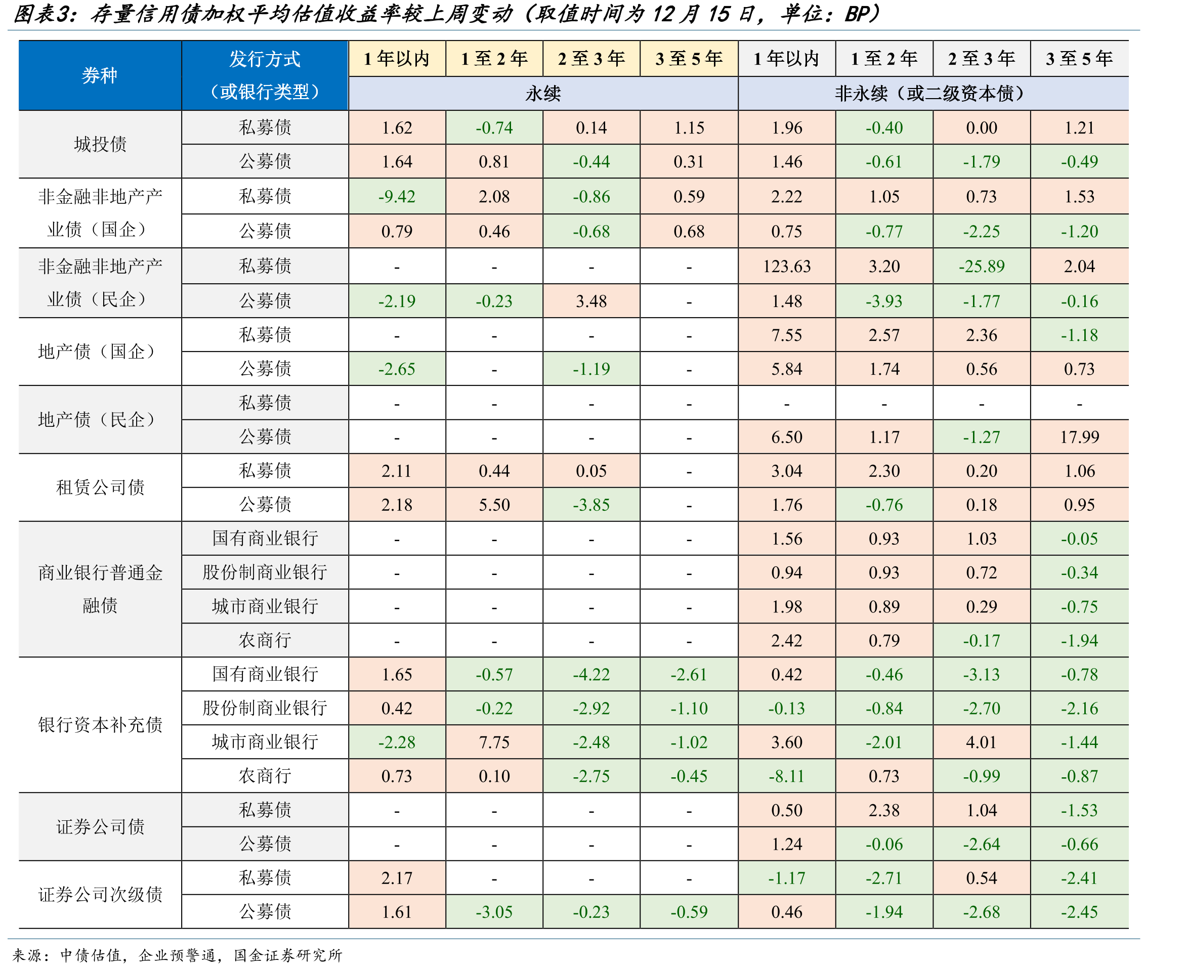 存量信用债加权平均估值收益率较上周变动（取值时间为12月15日，单位：BP）