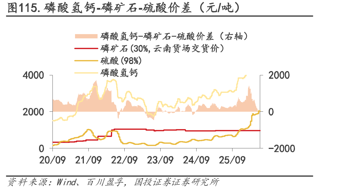 图115.磷酸氢钙-磷矿石-硫酸价差（元/吨）