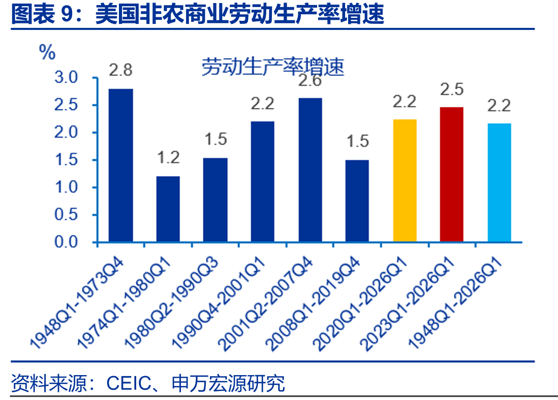 美国非农商业劳动生产率增速