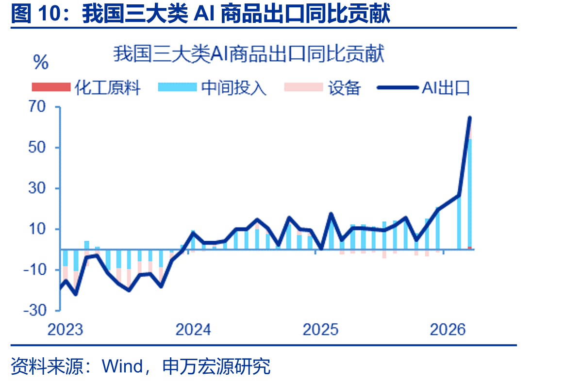 我国三大类AI商品出口同比贡献