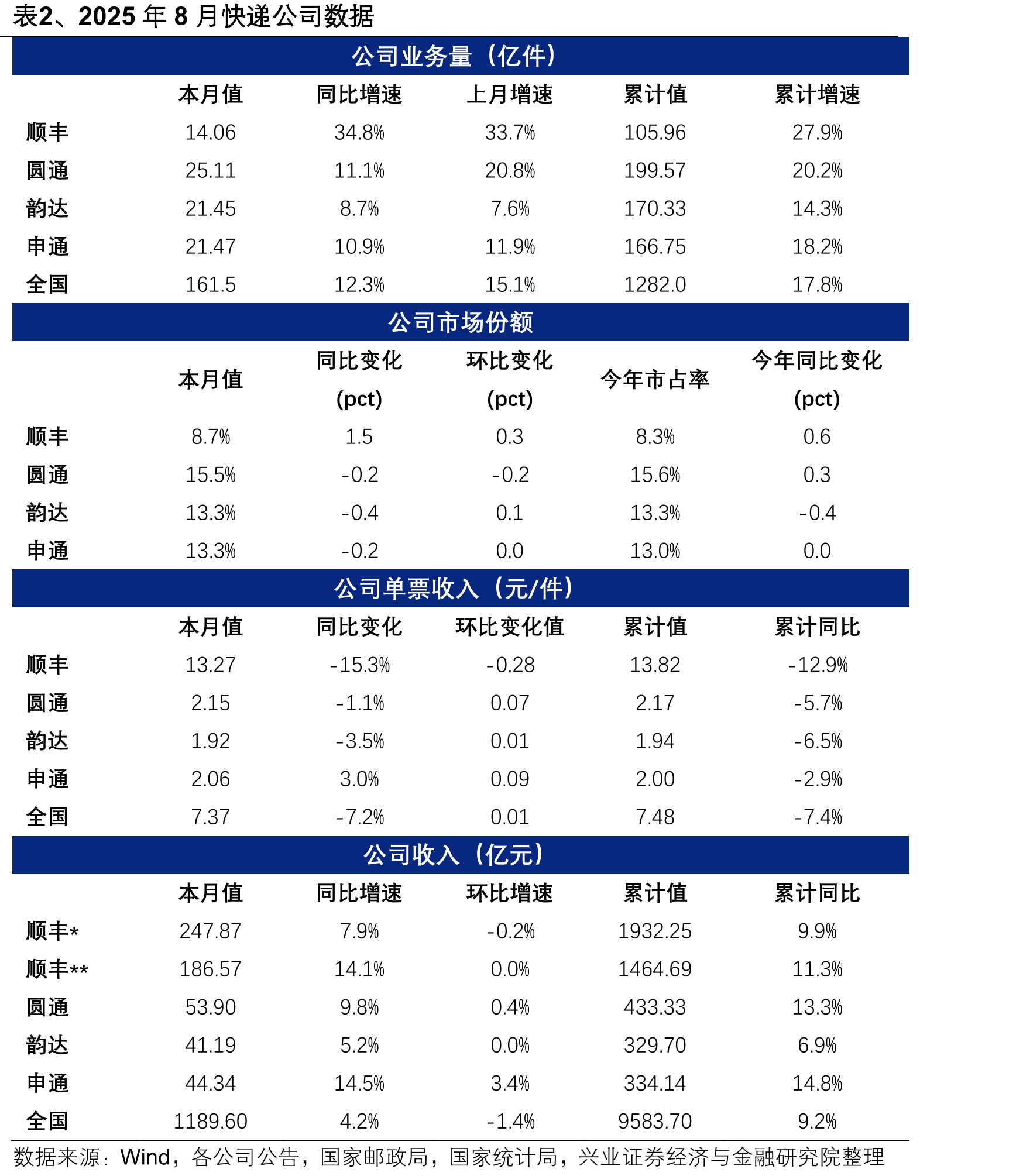 图12、韵达单票收入（元）_第4页