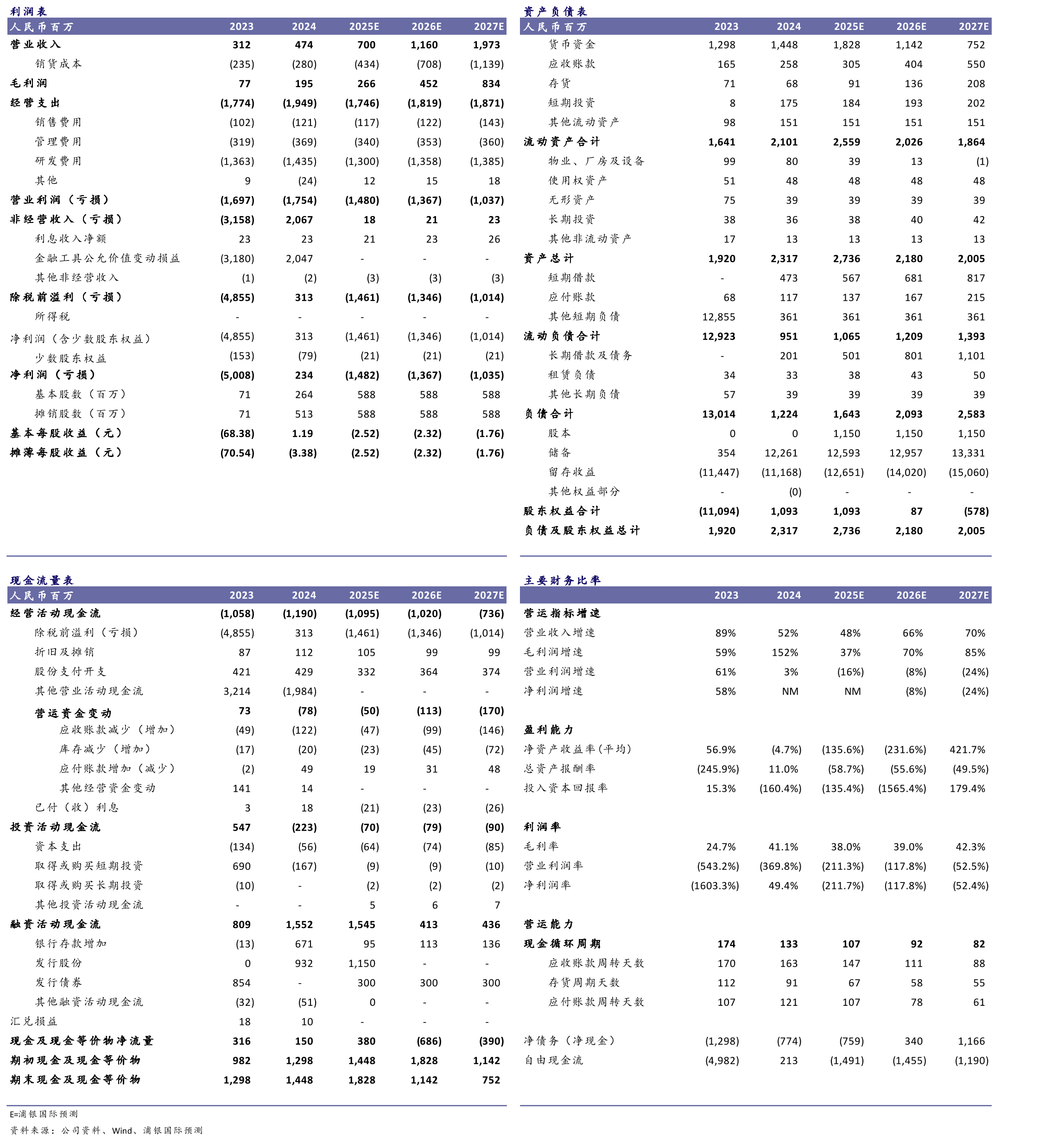 地平线机器人市销率估值（x）_第3页