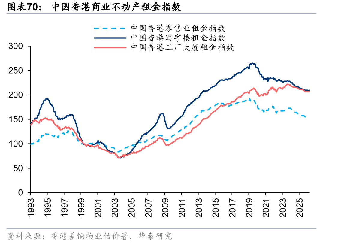 中国香港商业不动产租金指数