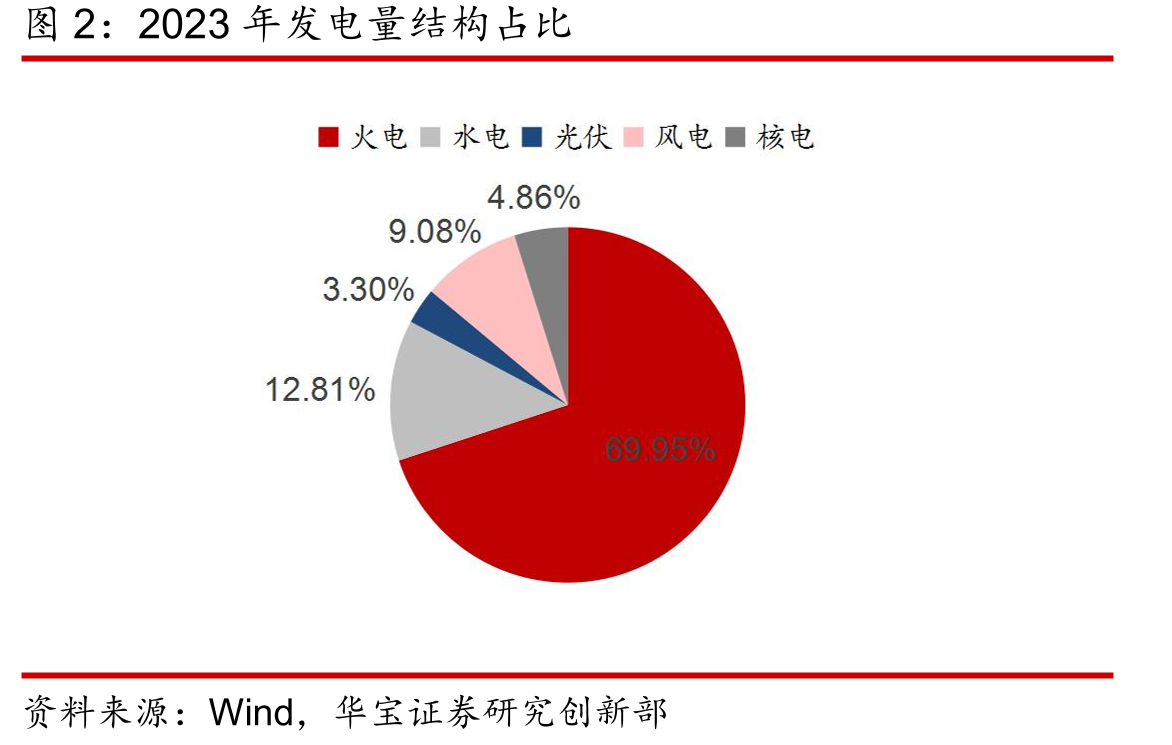 2023年发电量结构占比