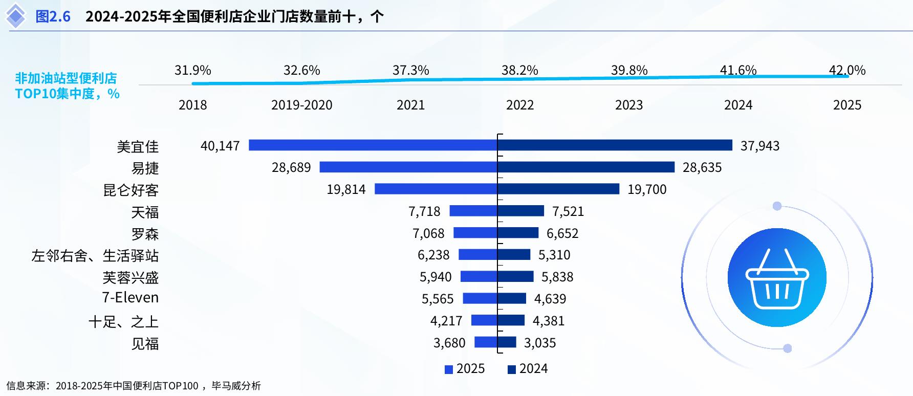 图2.6 2024-2025年全国便利店企业门店数量前十，个