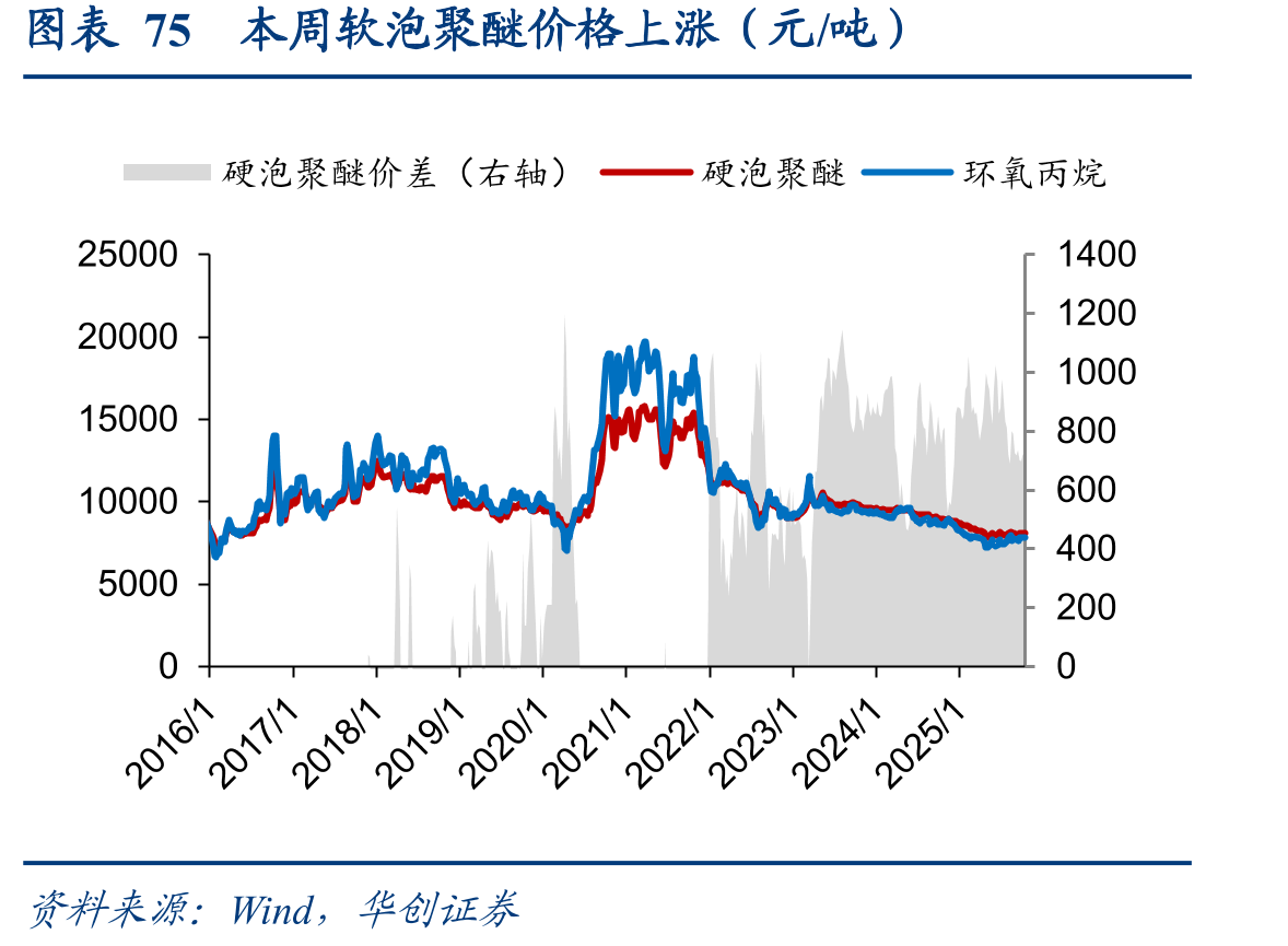 图表75本周软泡聚醚价格上涨（元/吨）