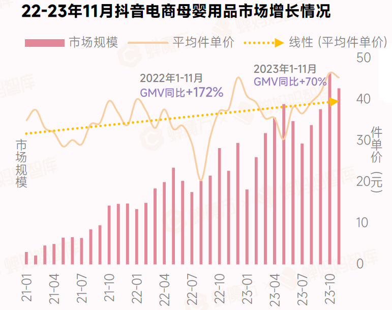 22-23年11月抖音电商母婴用品市场增长情况