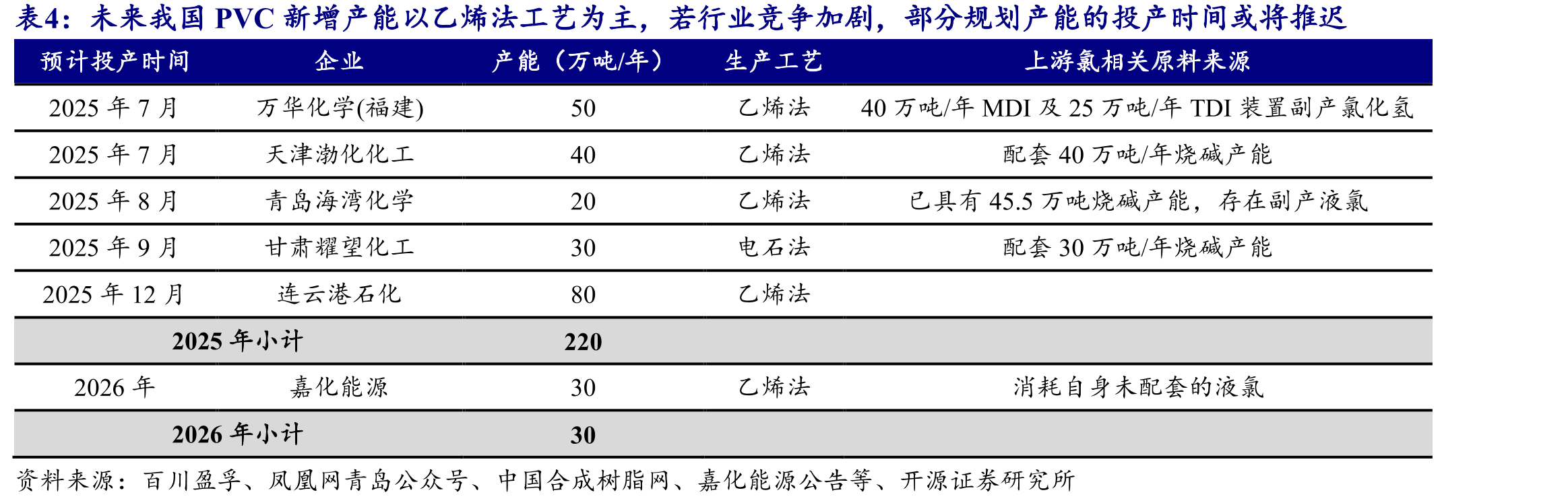 氯碱工业：以烧碱和聚氯乙烯为主要产品，终端涉及基建、地产、化工等国民经济重要组成部分_第4页