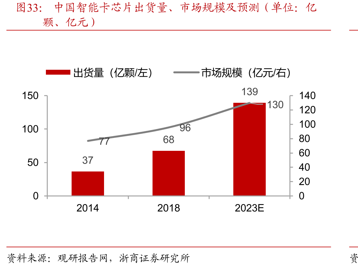 中国智能卡芯片出货量、市场规模及预测（单位：亿