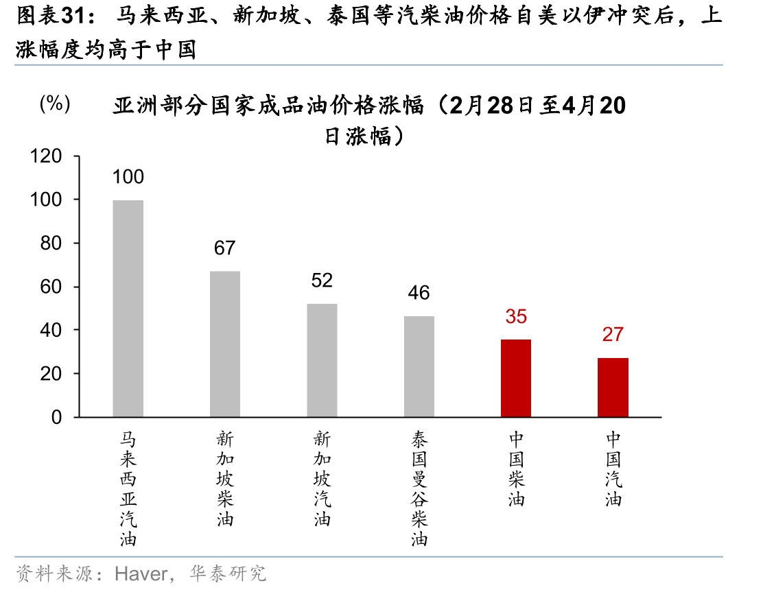 马来西亚、新加坡、泰国等汽柴油价格自美以伊冲突后，上