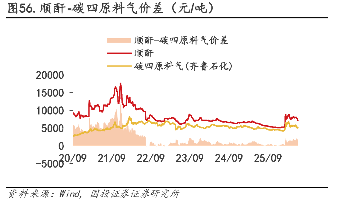 图56.顺酐-碳四原料气价差（元/吨）