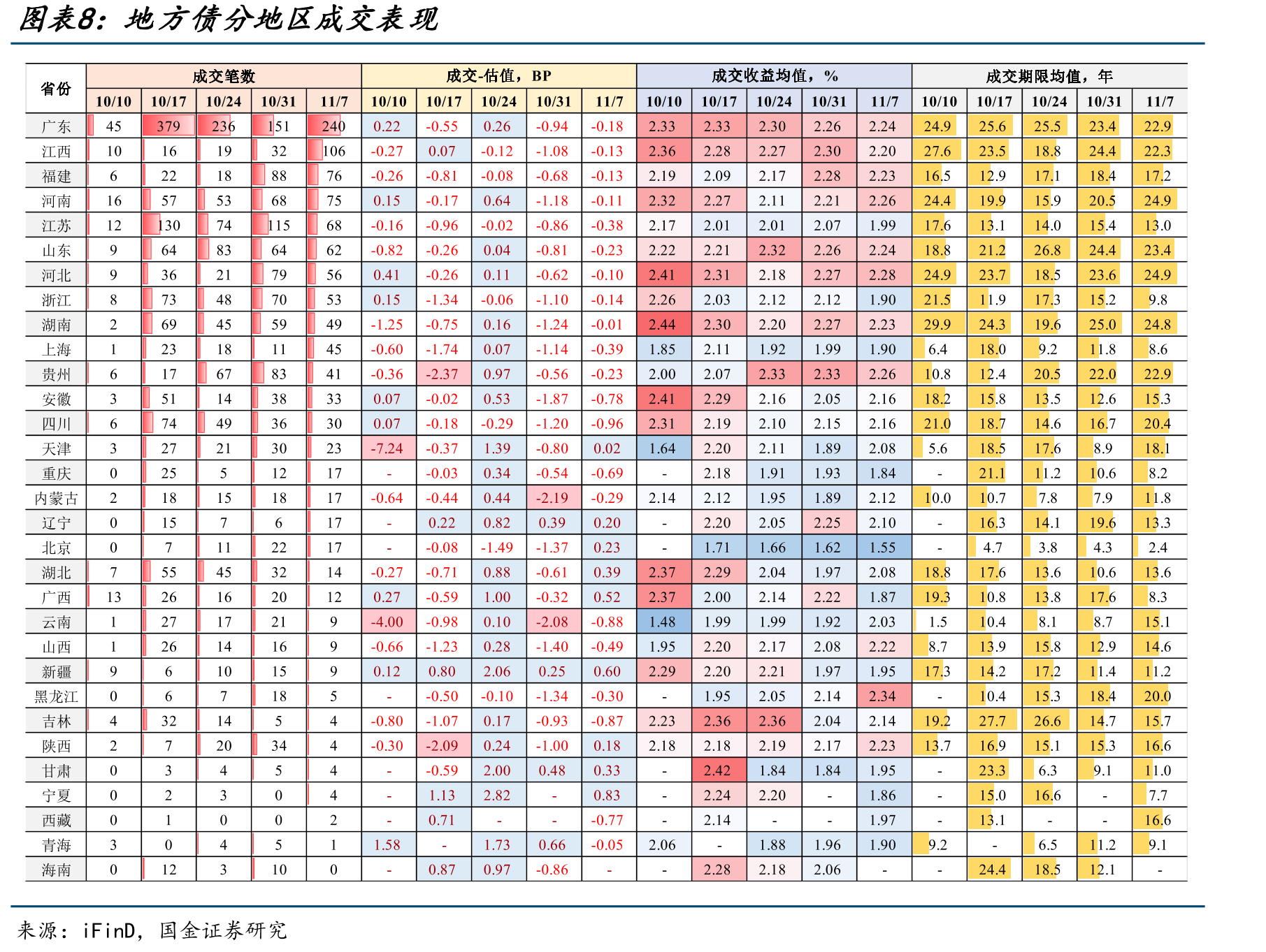 今年11月各地区地方债发行规模（截至2025/11/7）_第2页