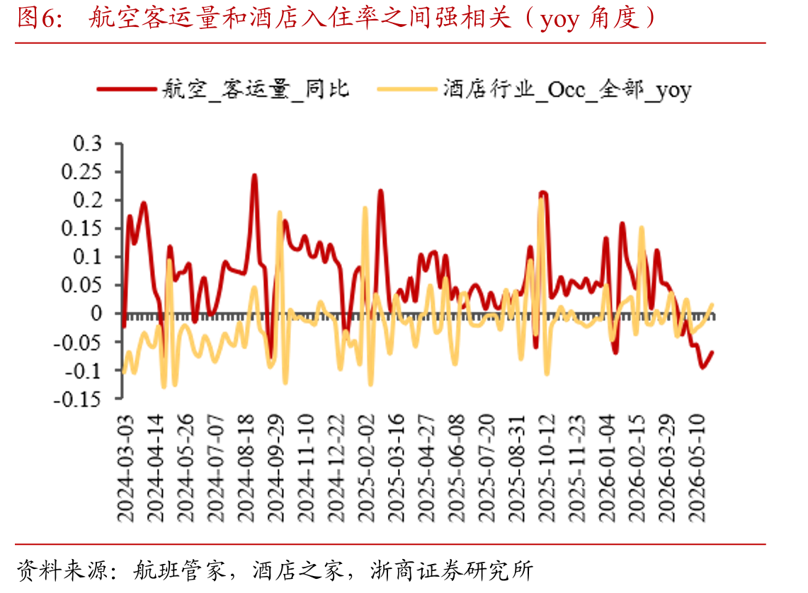 航空客运量和酒店入住率之间强相关（yoy角度）