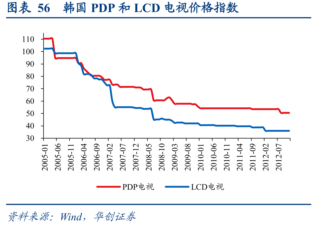 图表56韩国PDP和LCD电视价格指数