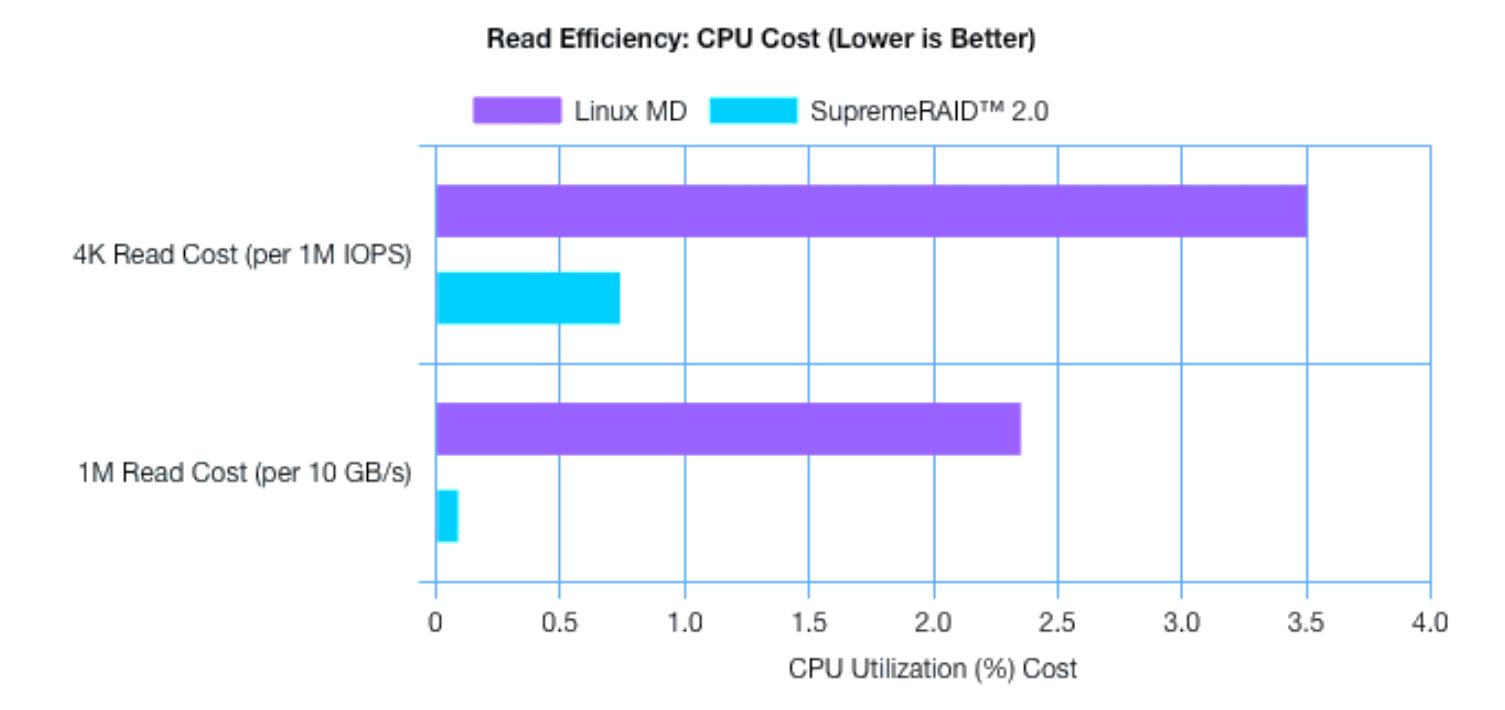 Read Efficiency：CPU Cost(LowerisBetter)
