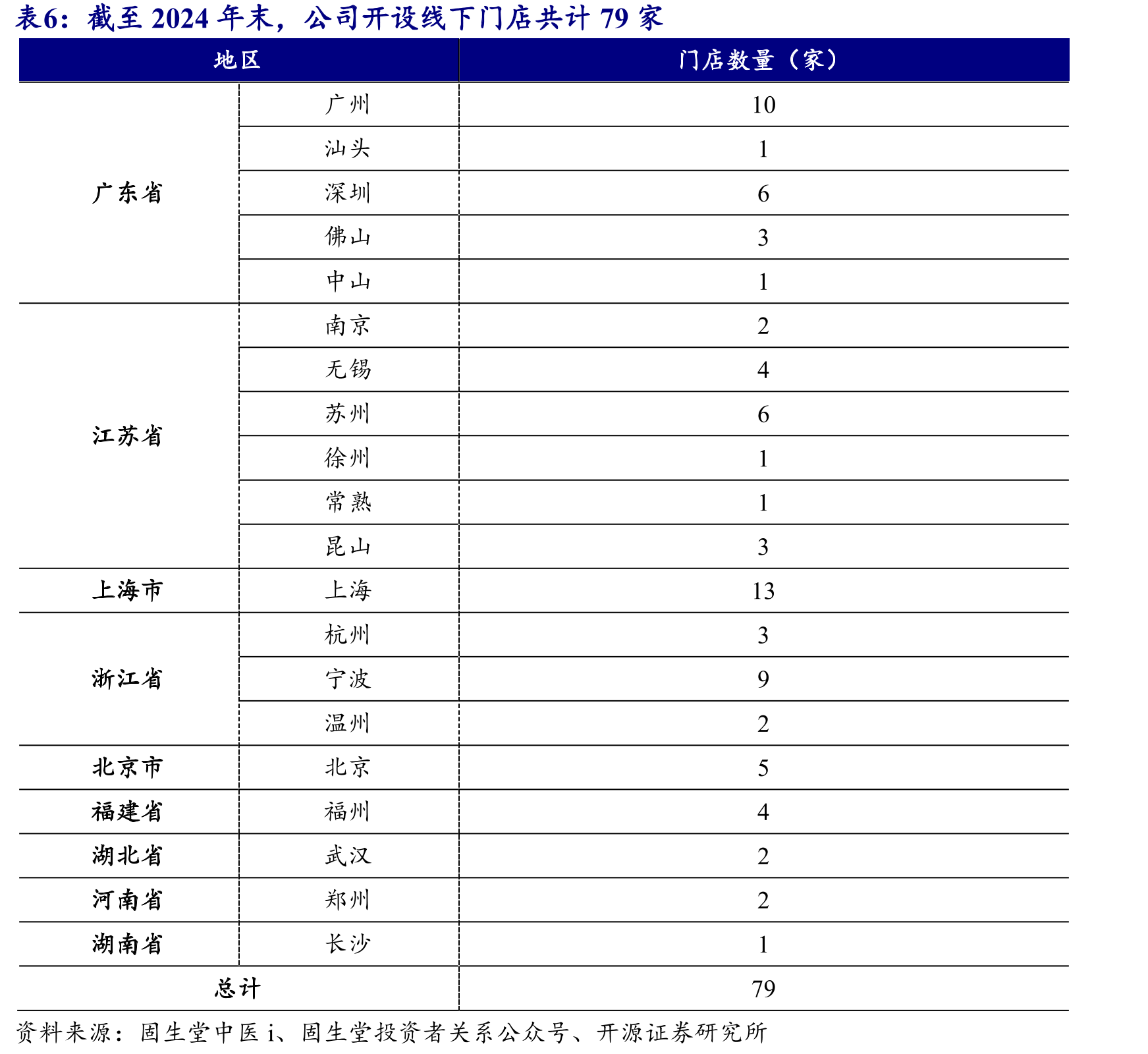 2025-2027年固生堂各版块营收预计稳健增长（单位：百万元）_第4页