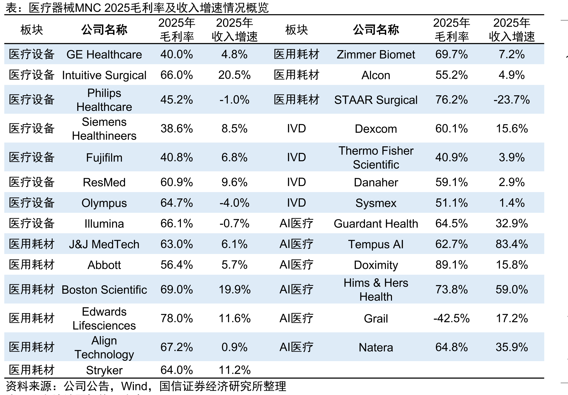 医疗器械MNC2025毛利率及收入增速情况概览
