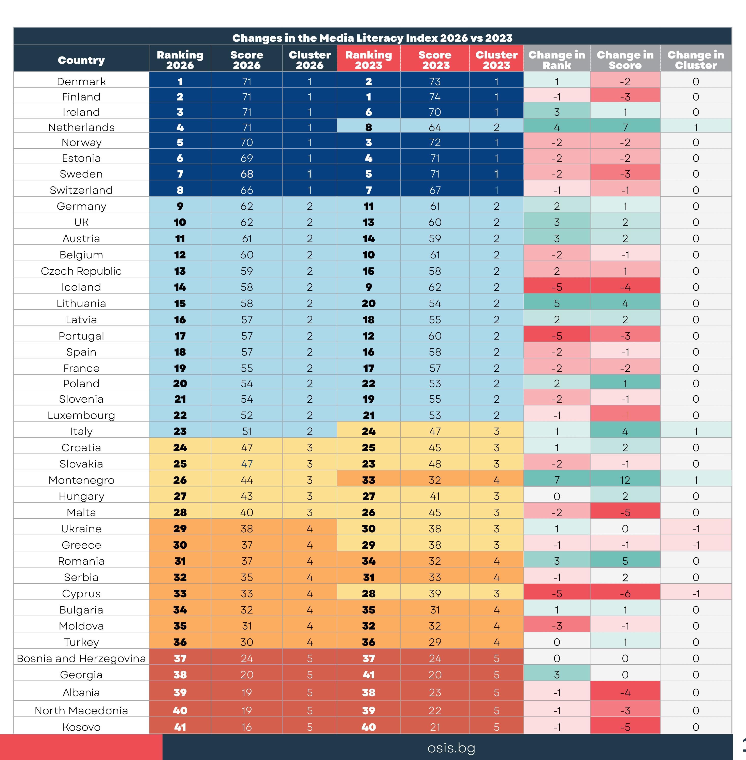 Changes in the Media Literacy Index 2026 vs 2023