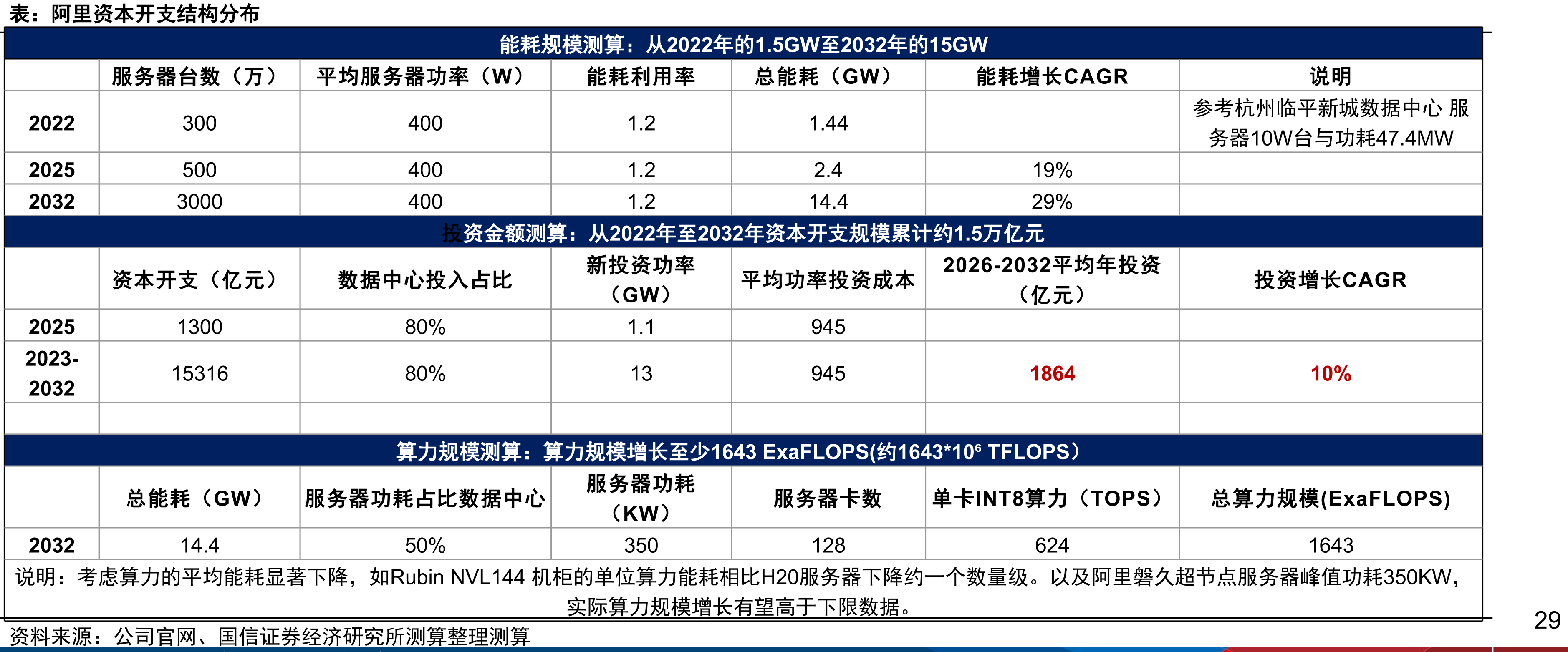 国内云厂商AI芯片与算力布局_第3页