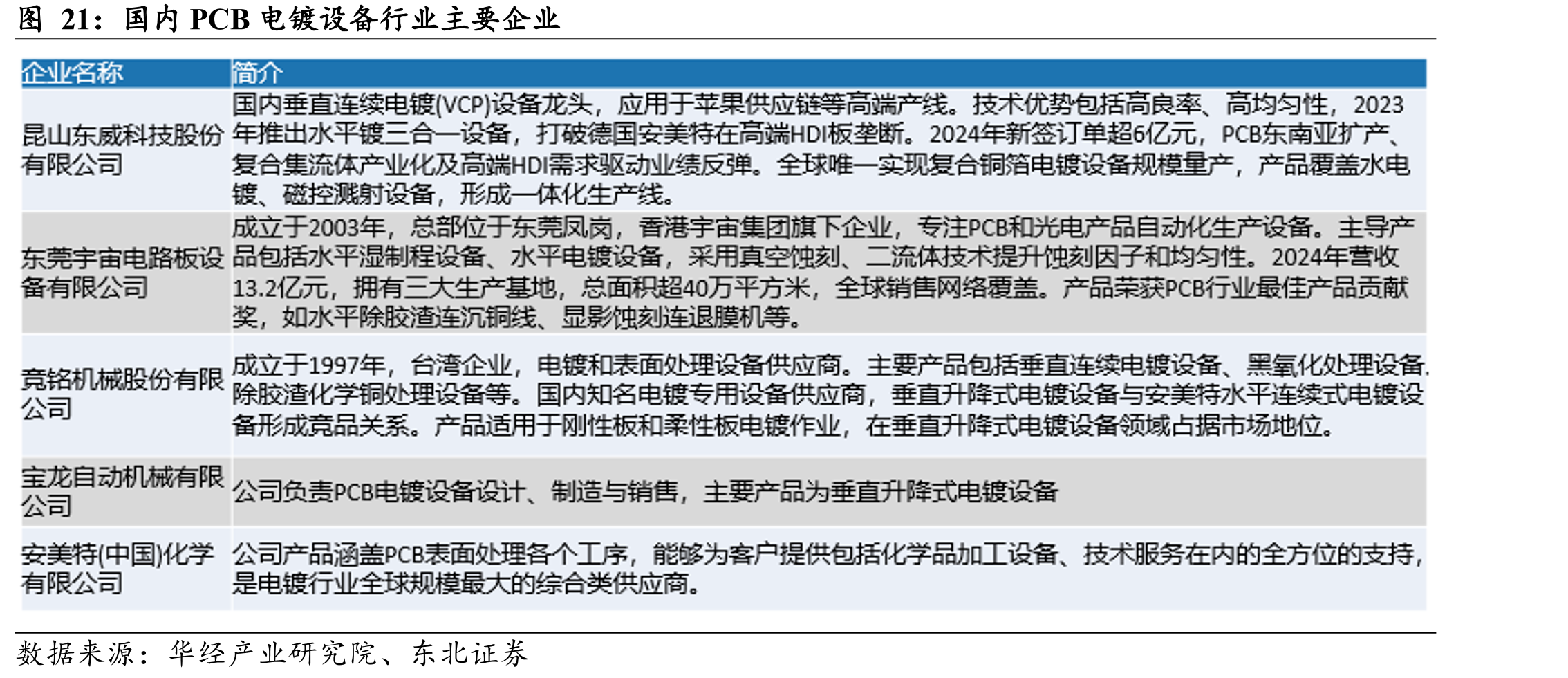 国内PCB电镀设备行业主要企业