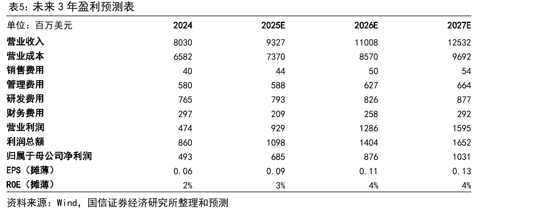 中国各技术节点晶圆厂产能增速_第5页