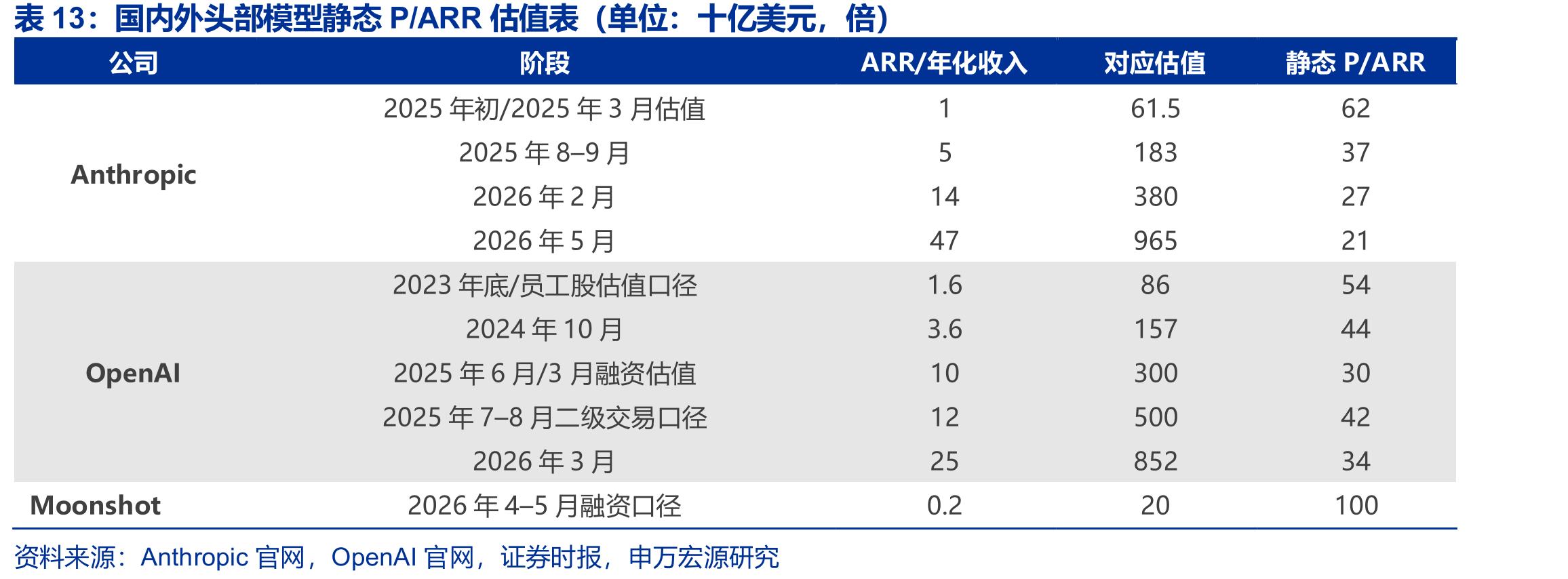 国内外头部模型静态P/ARR估值表（单位：十亿美元，倍）