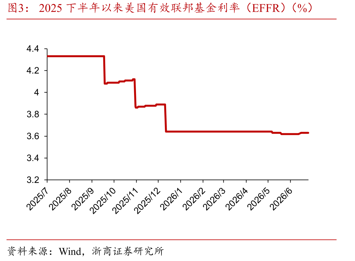 2025下半年以来美国有效联邦基金利率（EFFR）（%）