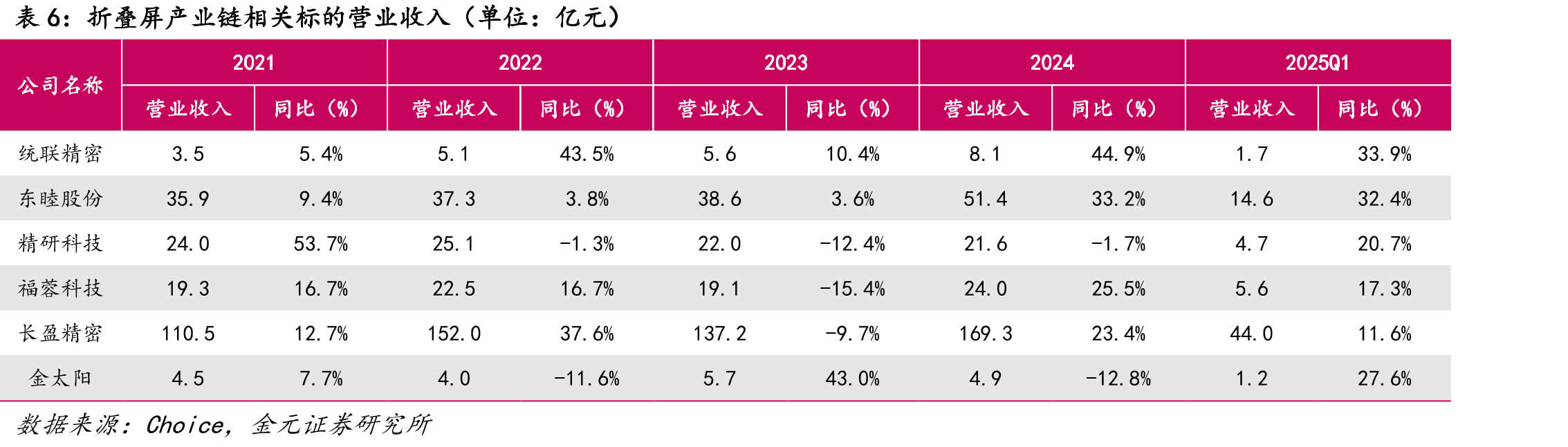 2020-2024年金太阳营业收入及增速_第5页