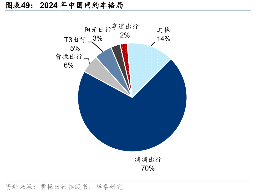 2024年中国网约车格局