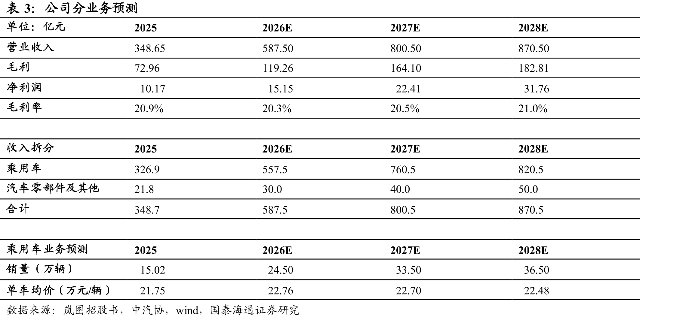 岚图汽车销量快速增长，2025年突破15万辆_第2页