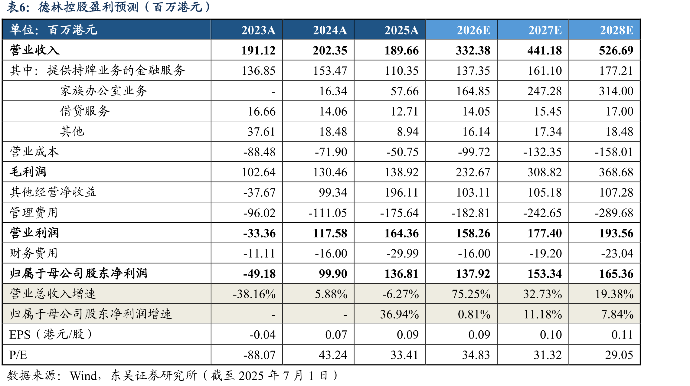 德林控股盈利预测（百万港元）