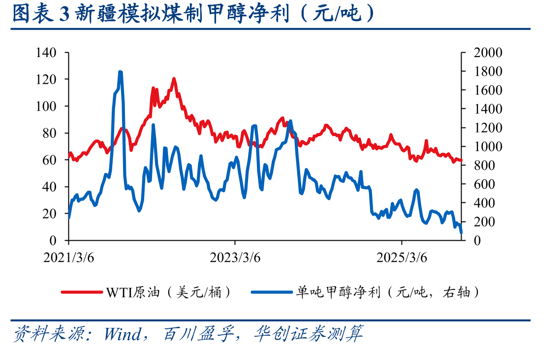 图表5新疆模拟煤制气净利（元/方）_第5页
