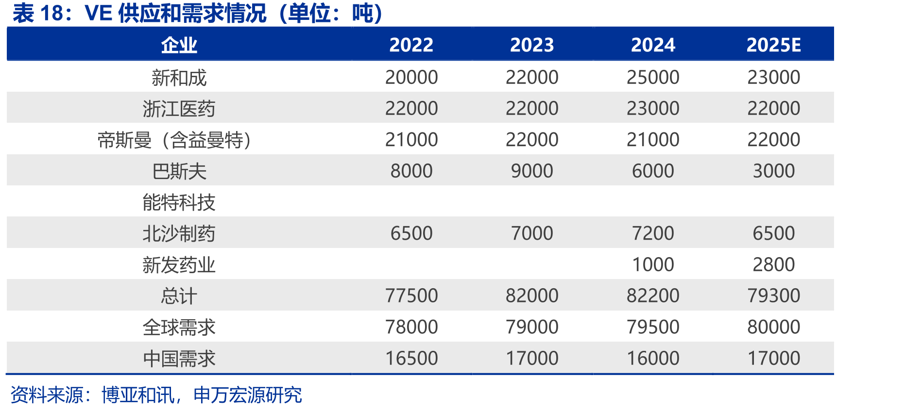VE供应和需求情况（单位：吨）