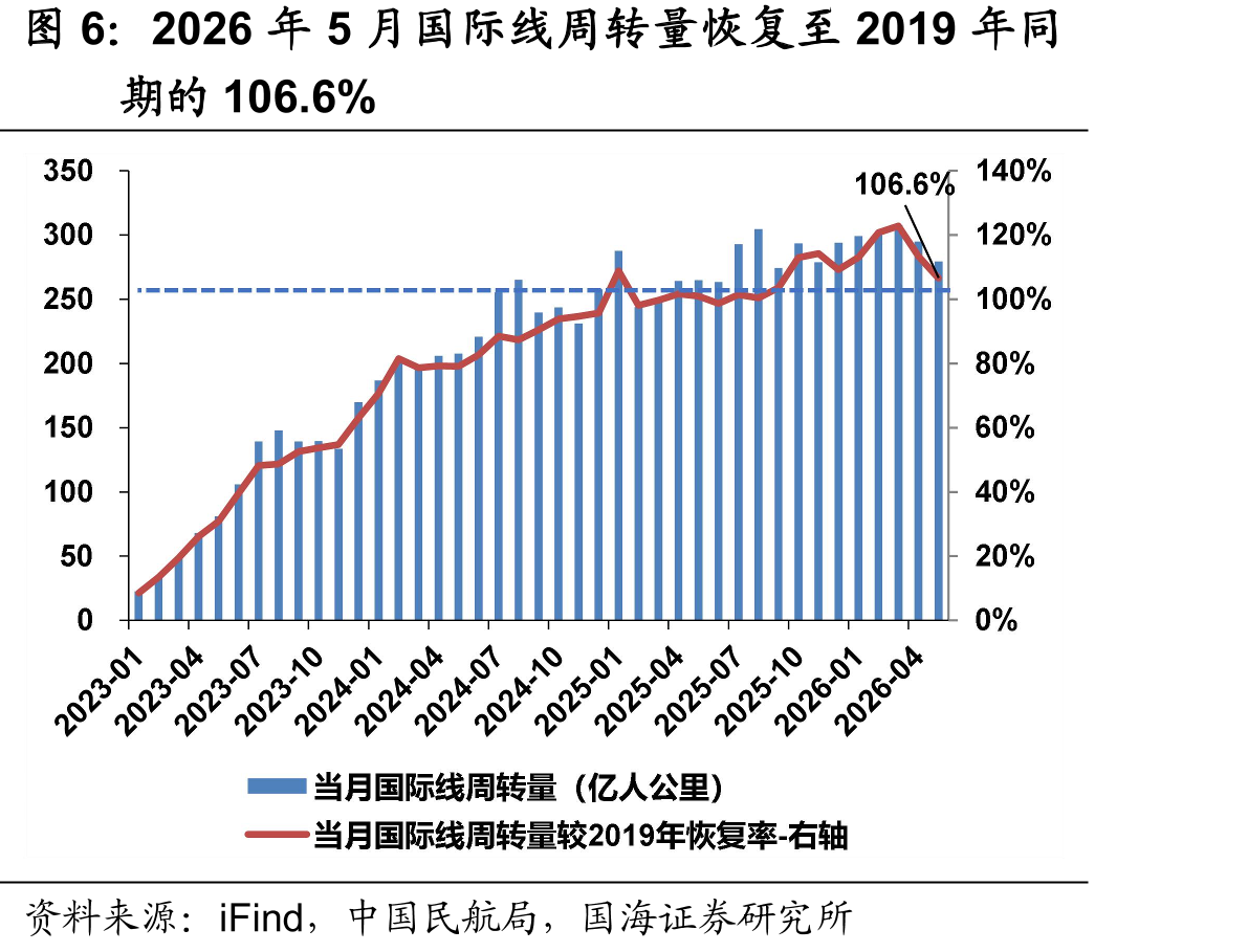 2026年5月国际线周转量恢复至2019年同