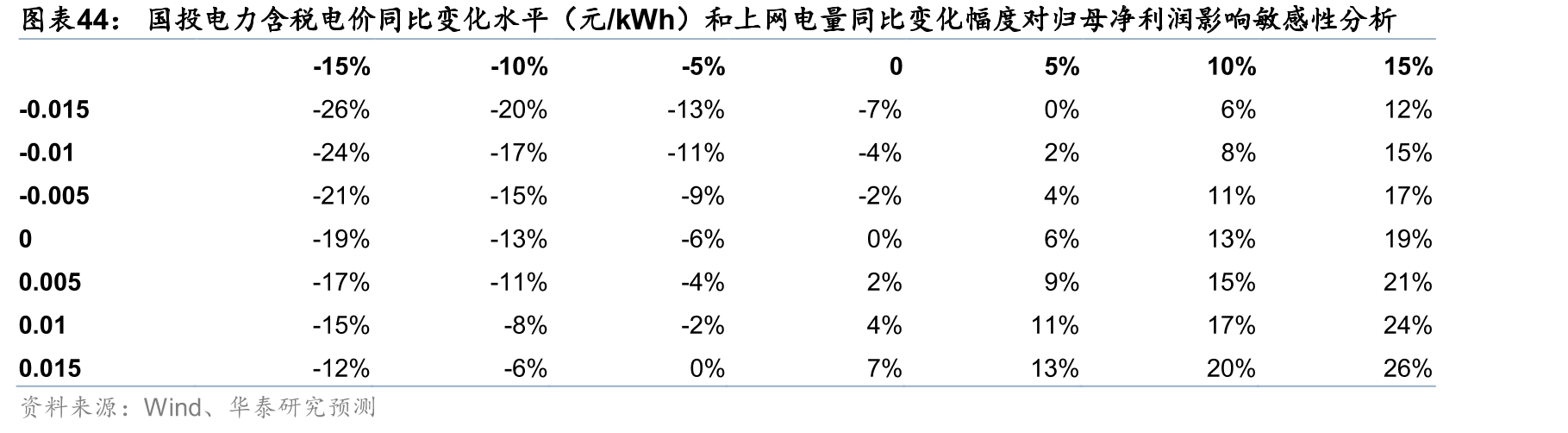 国投电力含税电价同比变化水平（元/kWh）和上网电量同比变化幅度对归母净利润影响敏感性分析