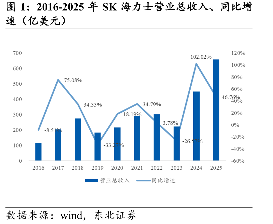 2016-2025年SK海力士营业总收入、同比增