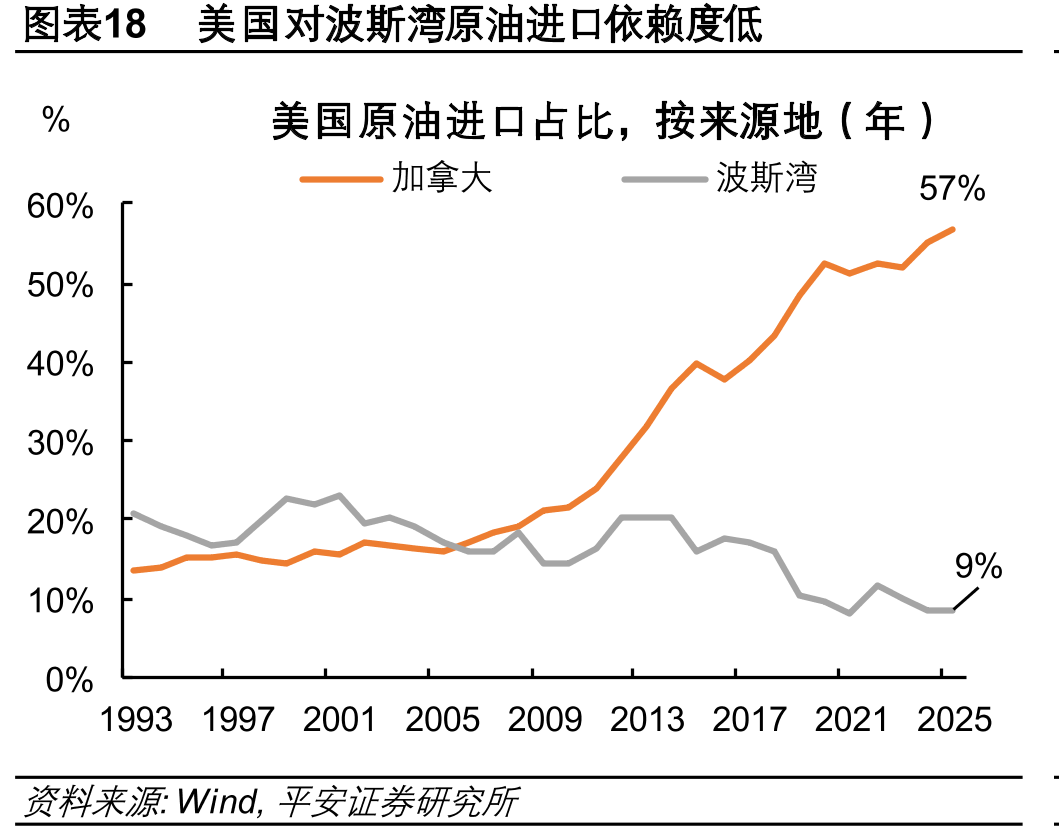 图表18美国对波斯湾原油进口依赖度低