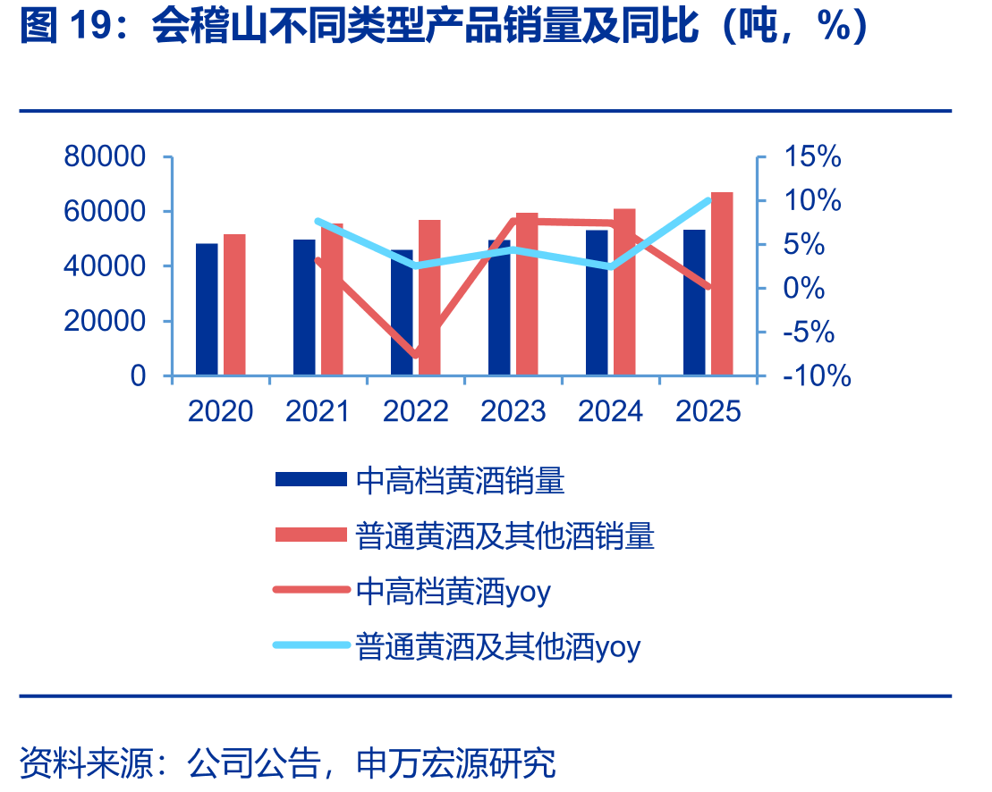 会稽山不同类型产品销量及同比（吨，%）