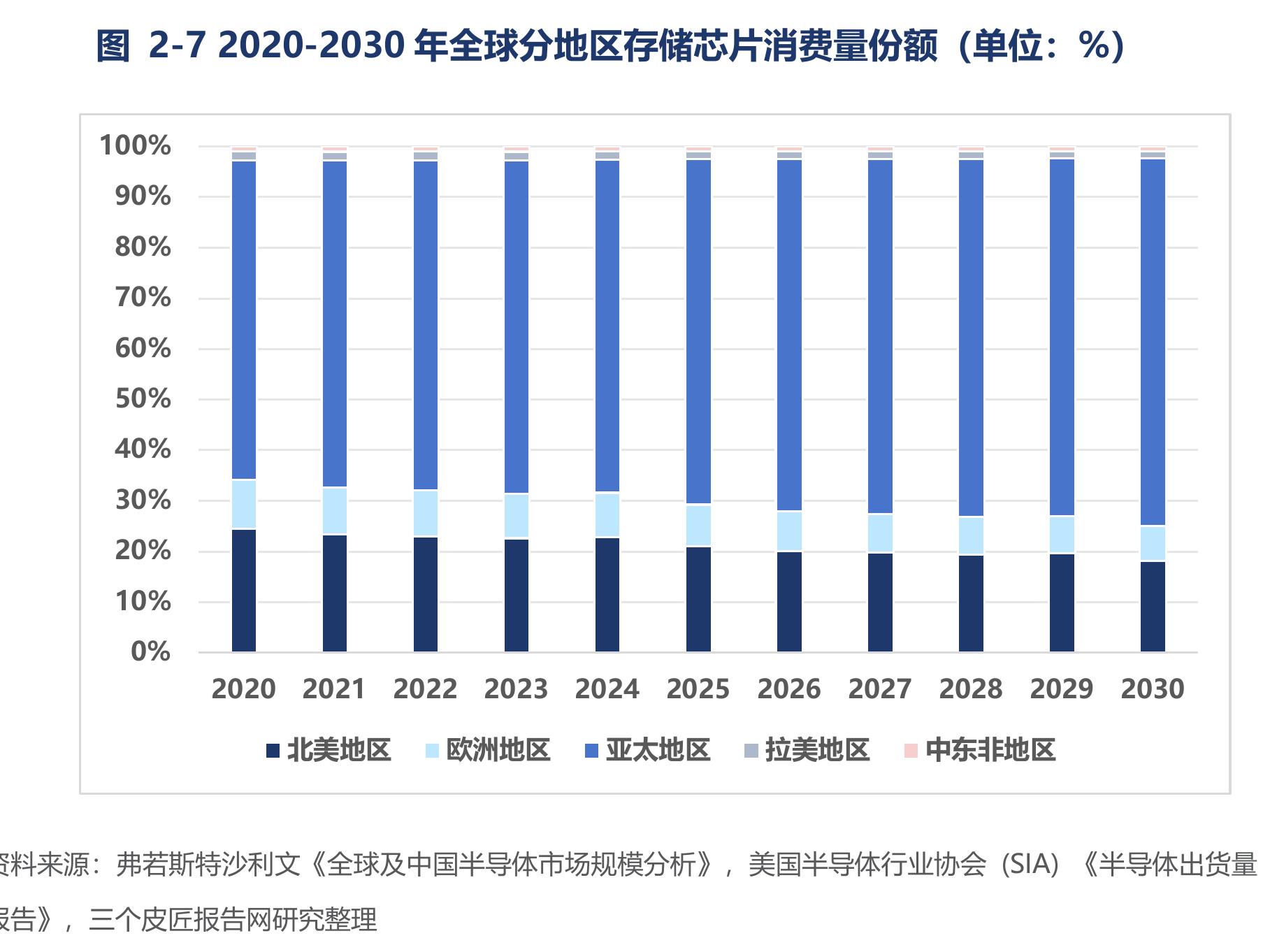 图2-72020-2030年全球分地区存储芯片消费量份额（单位：%）