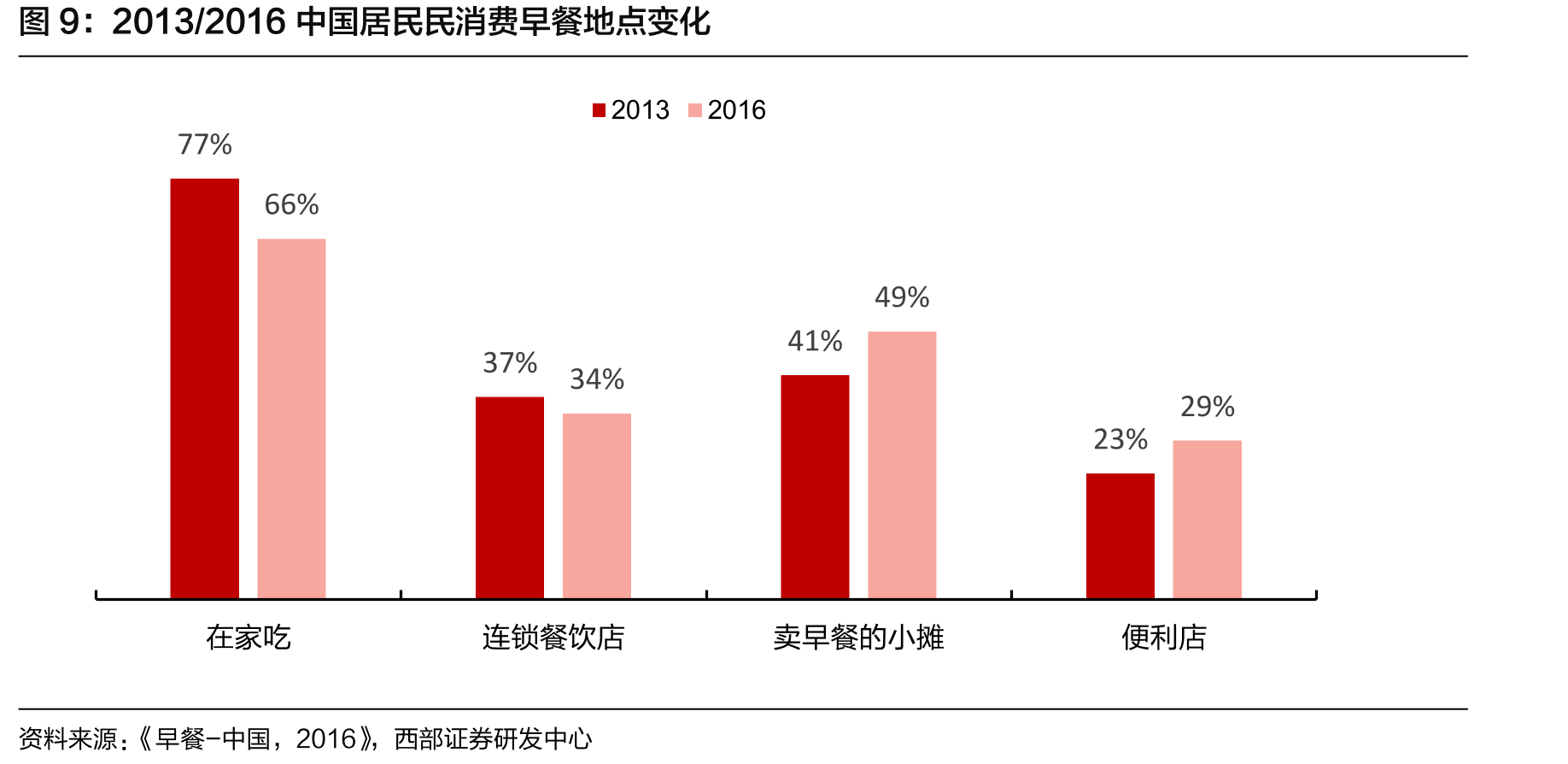 2013/2016中国居民民消费早餐地点变化