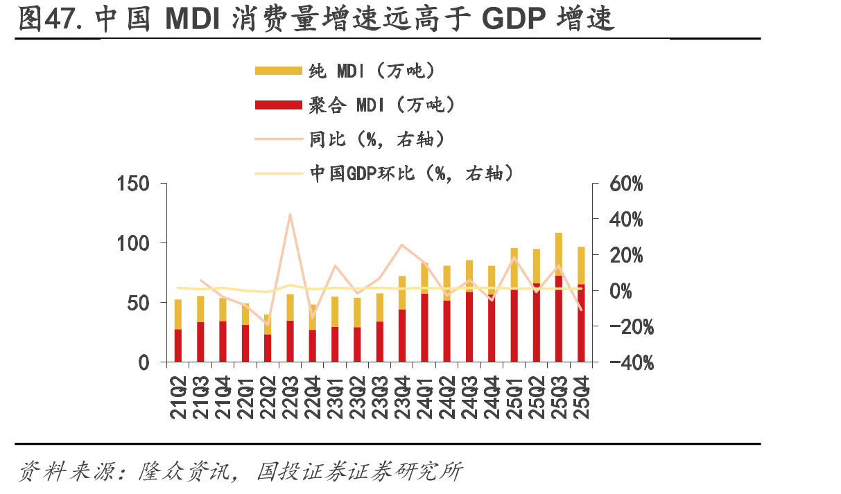 图47.中国MDI消费量增速远高于GDP增速