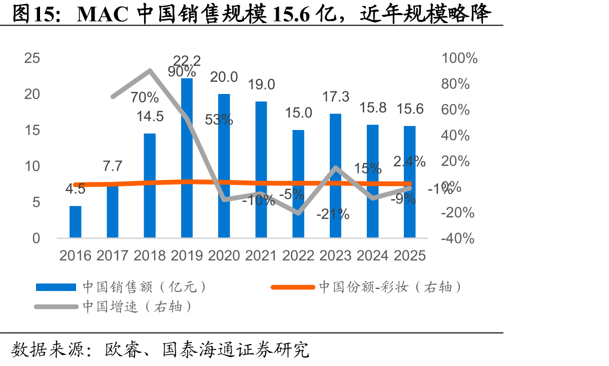 MAC中国销售规模15.6亿，近年规模略降