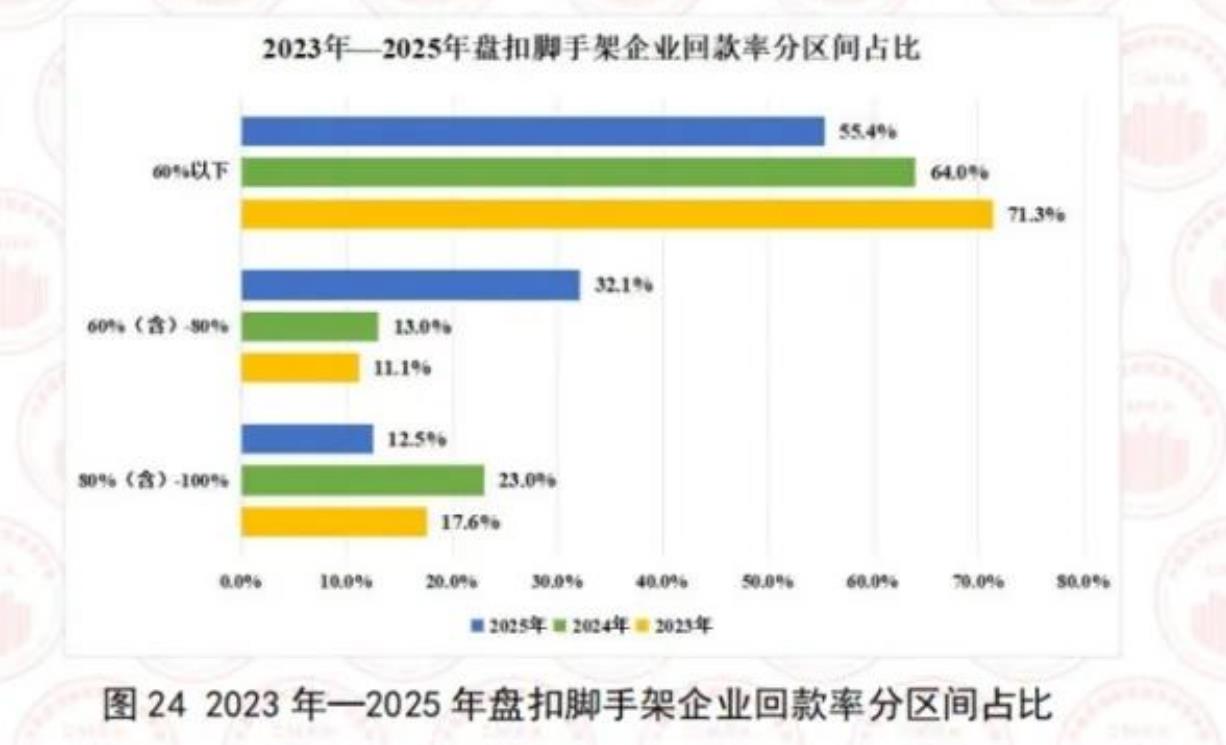 图242023年一2025年盘扣脚手架企业回款率分区间占比