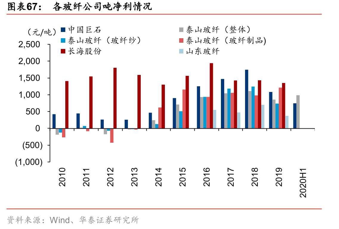 各玻纤公司吨净利情况