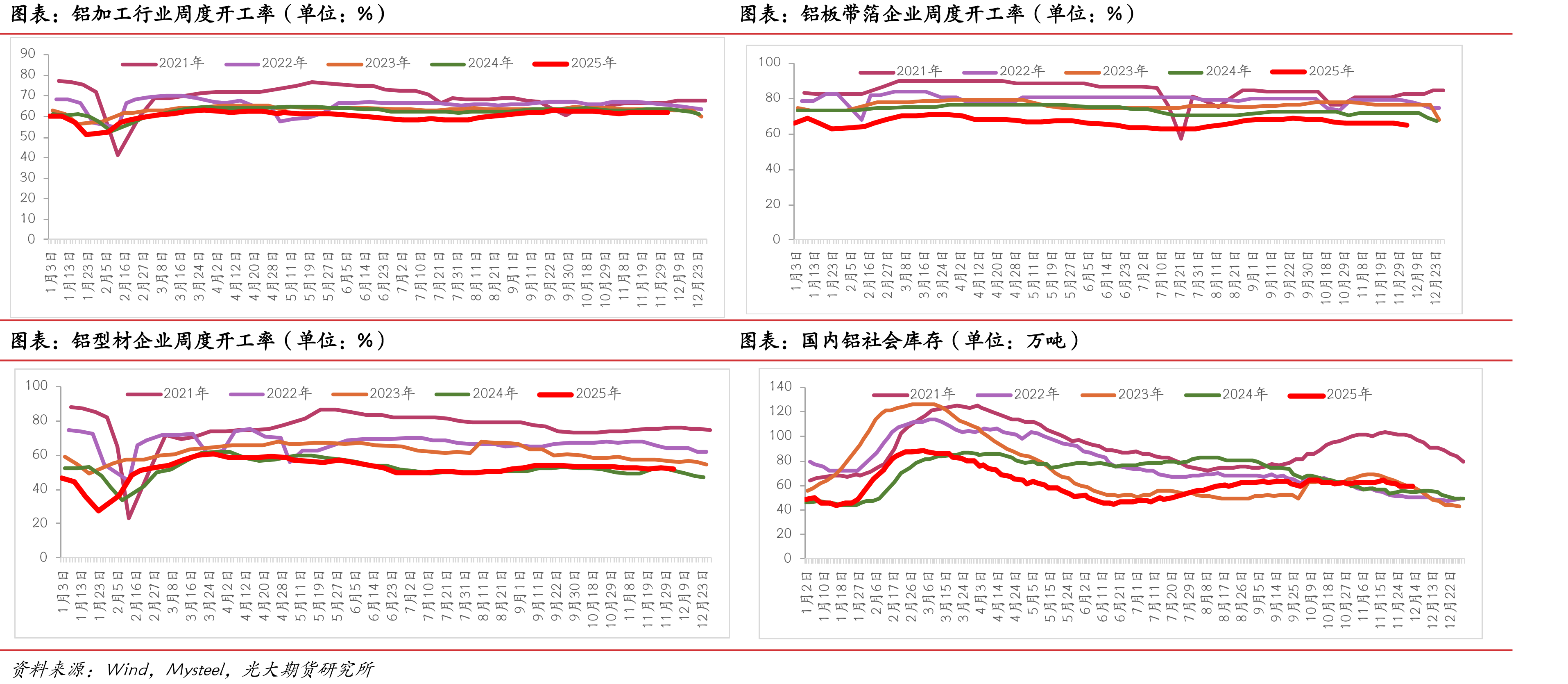浮法平板玻璃产能利用率（单位：%）_第4页