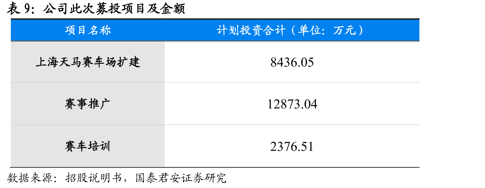 公司主要业务包括赛事运营、赛车队运营及赛车场经营_第2页