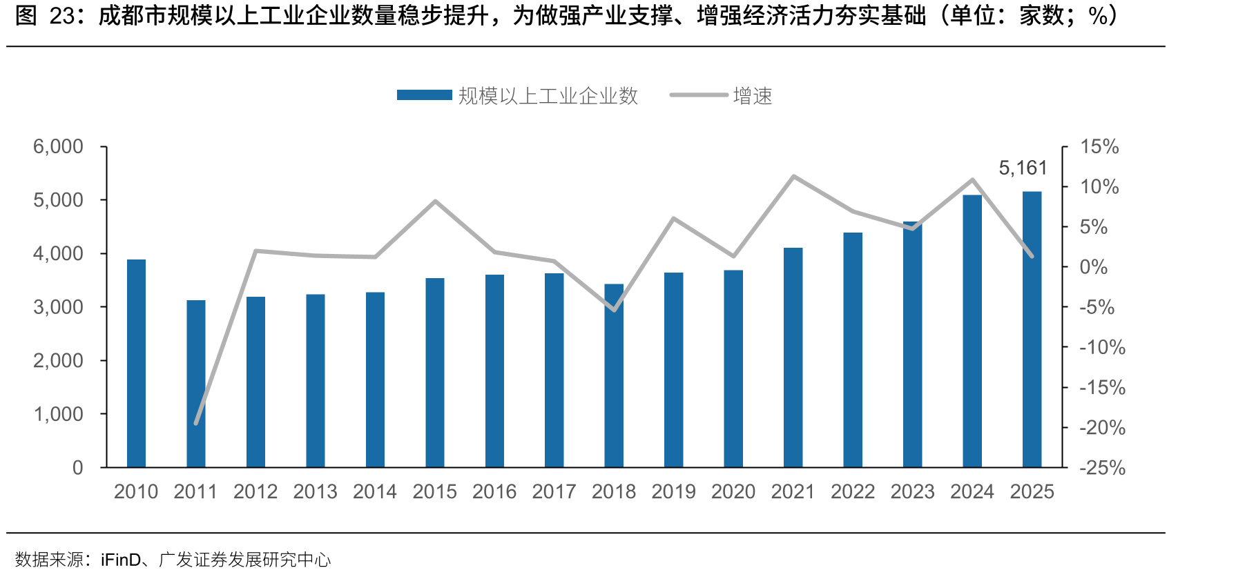 成都市规模以上工业企业数量稳步提升，为做强产业支撑、增强经济活力夯实基础（单位：家数；%）