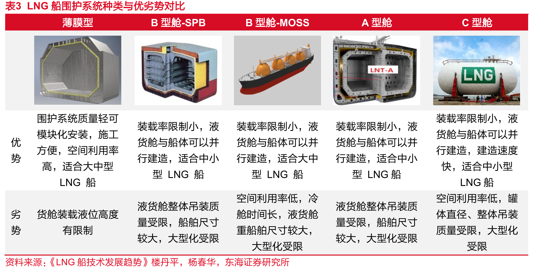 图26全球pre-FID阶段天然气液化能力（MTPA）_第2页