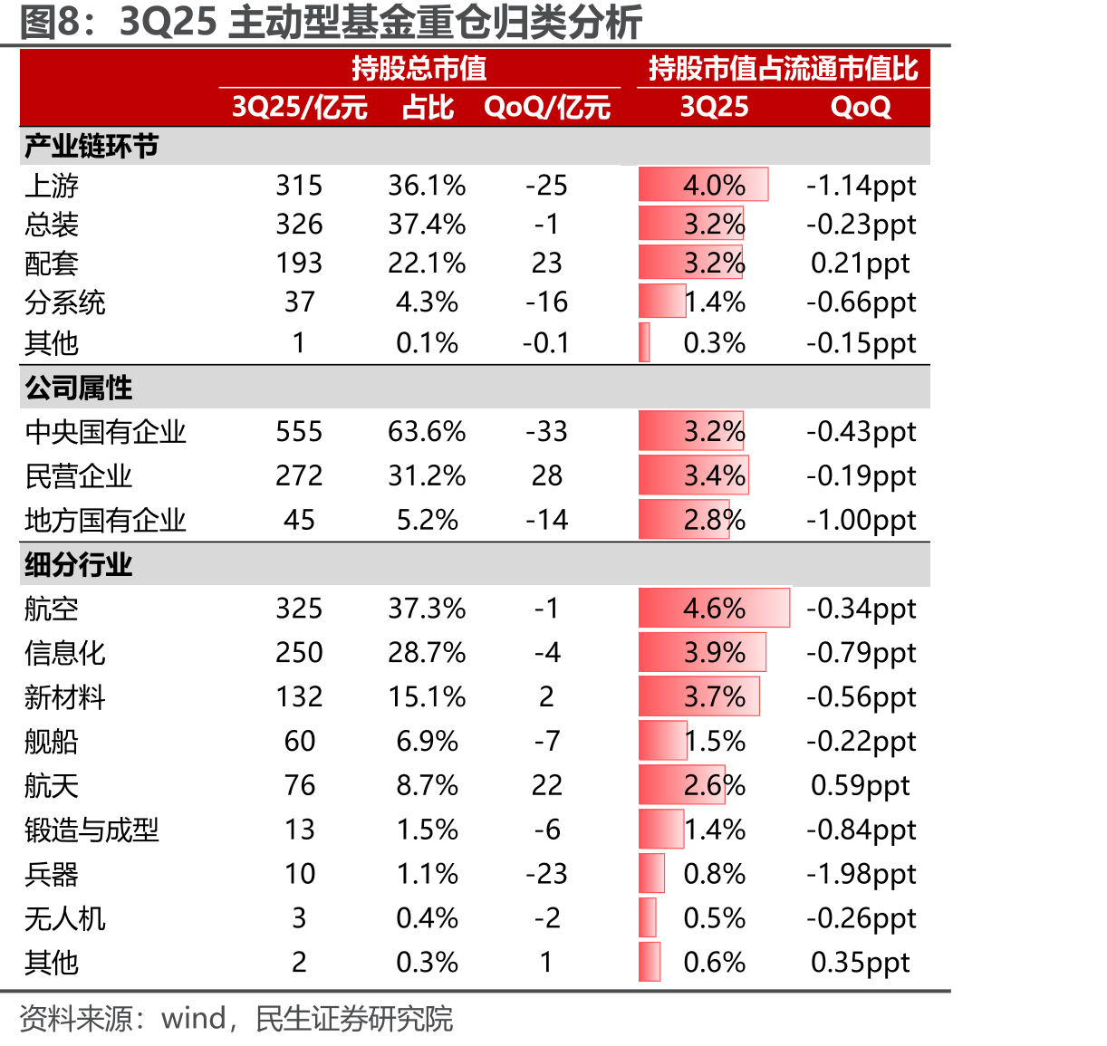 3Q25主动型基金重仓数量增加前二十：紫光国微、航发动力、图南股份、航天电子、中国卫星排进前五_第3页