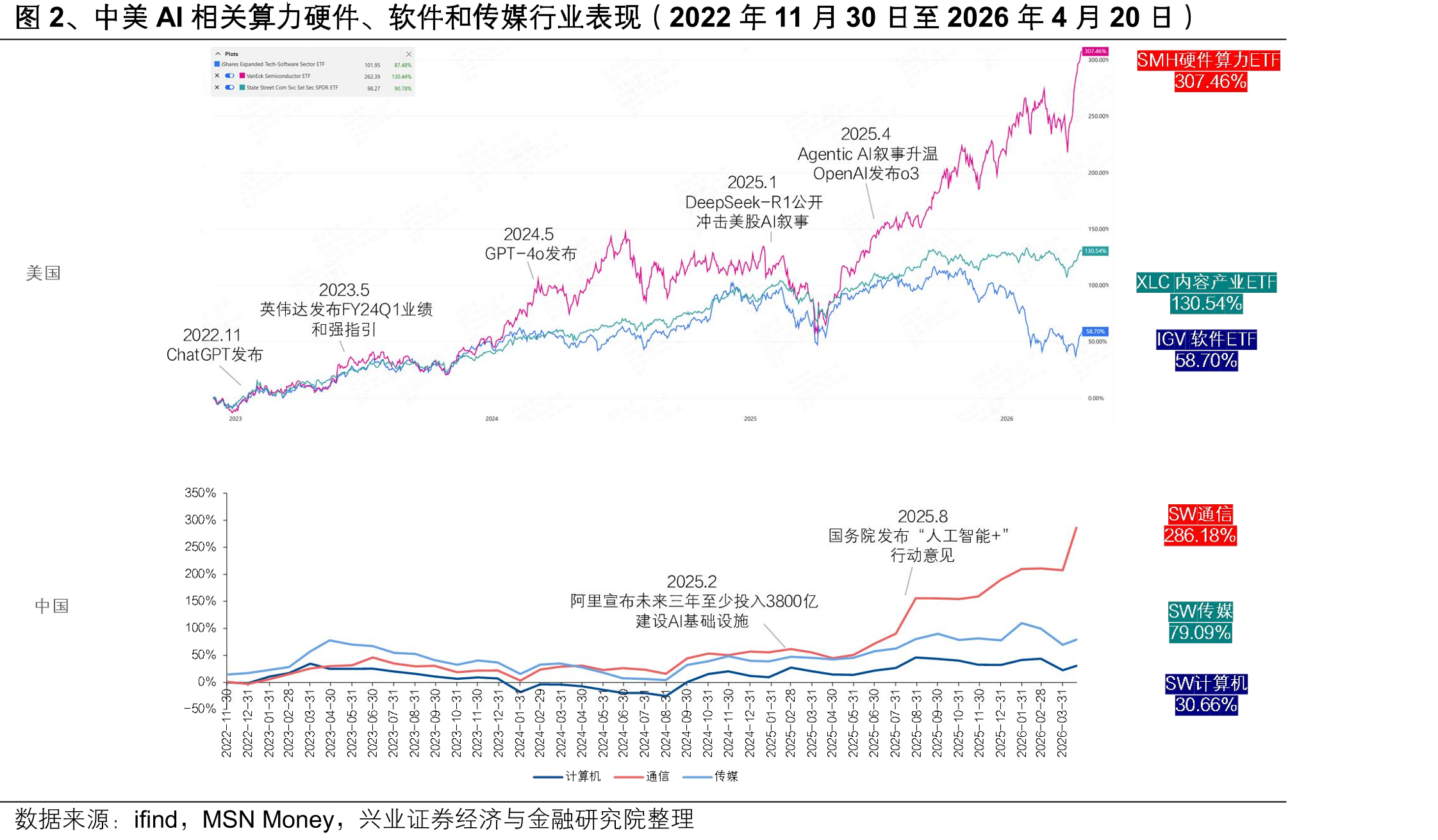 图2、中美AI相关算力硬件、软件和传媒行业表现（2022年11月30日至